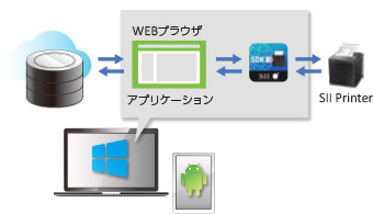 iOS/Android™用SDK Sample Software